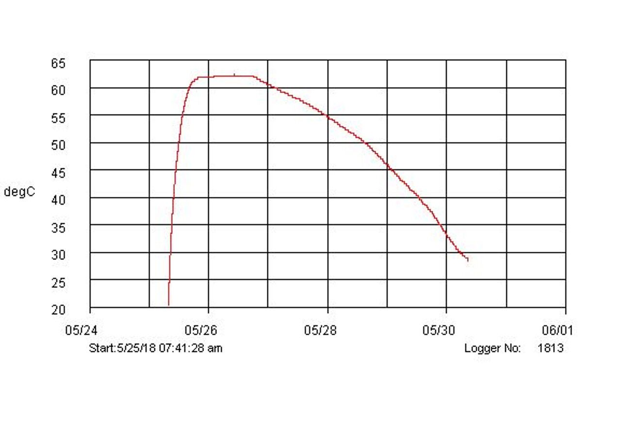 120 hour Uniheat Shipping warmer heat chart