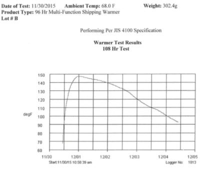 96 Hour Heat Pack Test Result