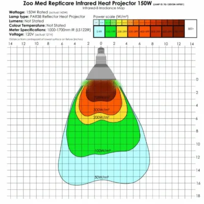 Zoo Med Repticare Infrared Heat Projector 150w Infared-B Irradiance Map
